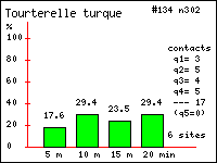 Histogramme des contacts durant 20 minutes de Tourterelle turque (Streptopelia decaocto (Fridvalsky)) dans le Vercors (Isre et Drme)