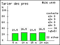 Tarier des prs - Saxicola rubetra (L.). Contacts durant 20 minutes dans le Vercors
