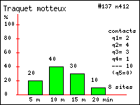 Traquet motteux - Oenanthe oenanthe (L.). Contacts durant 20 minutes dans le Vercors