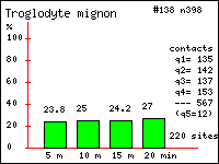Histogramme des contacts durant 20 minutes de Troglodyte mignon (Troglodytes troglodytes (L.)) dans le Vercors (Isre et Drme)