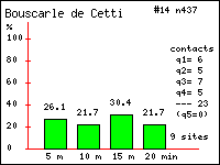 Bouscarle de Cetti - Cettia cetti (Temmick). Contacts durant 20 minutes dans le Vercors