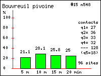 Histogramme des contacts durant 20 minutes de Bouvreuil pivoine (Pyrrhula pyrrhula (L.)) dans le Vercors (Isre et Drme)