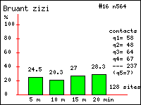 Histogramme des contacts durant 20 minutes de Bruant zizi (Emberiza cirlus L.) dans le Vercors (Isre et Drme)