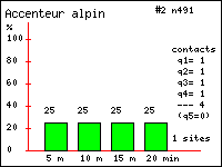 Accenteur alpin - Prunella collaris (Scop.). Contacts durant 20 minutes dans le Vercors