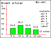 Histogramme des contacts durant 20 minutes de Bruant ortolan (Emberiza hortulana L.) dans le Vercors (Isre et Drme)