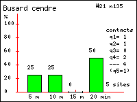 Busard cendr - Circus pygargus (L.). Contacts durant 20 minutes dans le Vercors