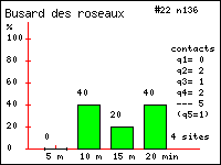 Histogramme des contacts durant 20 minutes de Busard des roseaux (Circus aeruginosus (L.)) dans le Vercors (Isre et Drme)