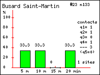 Busard Saint-Martin - Circus cyaneus (L.). Contacts durant 20 minutes dans le Vercors