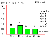 Caille des bls - Coturnix coturnix (L.). Contacts durant 20 minutes dans le Vercors