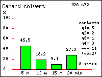 Histogramme des contacts durant 20 minutes de Canard colvert (Anas platyrhynchos L.) dans le Vercors (Isre et Drme)