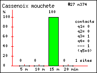 Cassenoix mouchet - Nucifraga caryocatactes (L.). Contacts durant 20 minutes dans le Vercors