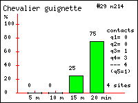 Histogramme des contacts durant 20 minutes de Chevalier guignette (Tringa hypoleucos L.) dans le Vercors (Isre et Drme)