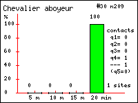 Chevalier aboyeur - Tringa nebularia. Contacts durant 20 minutes dans le Vercors