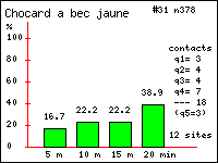 Chocard  bec jaune - Pyrrhocorax graculus (L.). Contacts durant 20 minutes dans le Vercors