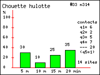 Chouette hulotte - Strix aluco (L.). Contacts durant 20 minutes dans le Vercors