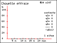 Histogramme des contacts durant 20 minutes de Chouette effraie (Tyto alba (Scop.)) dans le Vercors (Isre et Drme)