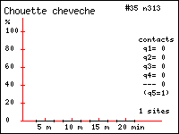 Histogramme des contacts durant 20 minutes de Chouette chevche (Athene noctua (Scop.)) dans le Vercors (Isre et Drme)