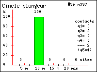 Cincle plongeur - Cinclus cinclus (L.). Contacts durant 20 minutes dans le Vercors