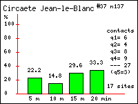 Histogramme des contacts durant 20 minutes de Circate Jean-le-Blanc (Circaetus gallicus (Gmelin)) dans le Vercors (Isre et Drme)