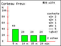 Histogramme des contacts durant 20 minutes de Corbeau freux (Corvus frugileus L.) dans le Vercors (Isre et Drme)