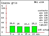 Coucou gris - Cuculus canorus L.. Contacts durant 20 minutes dans le Vercors