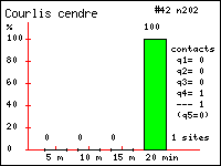 Histogramme des contacts durant 20 minutes de Courlis cendr (Numenius arquata (L.)) dans le Vercors (Isre et Drme)