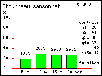 Etourneau sansonnet - Sturnus vulgaris (L.). Contacts durant 20 minutes dans le Vercors