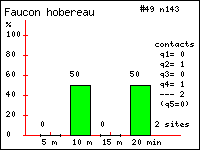 Histogramme des contacts durant 20 minutes de Faucon hobereau (Falco subbuteo L.) dans le Vercors (Isre et Drme)