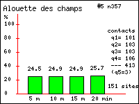 Alouette des champs - Alauda arvensis L.. Contacts durant 20 minutes dans le Vercors