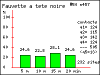 Fauvette  tte noire - Sylvia atricapilla (L.). Contacts durant 20 minutes dans le Vercors