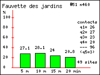 Fauvette des jardins - Sylvia borin (Boddaert). Contacts durant 20 minutes dans le Vercors