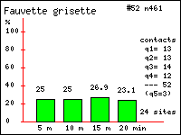 Fauvette grisette - Sylvia communis (Latham). Contacts durant 20 minutes dans le Vercors