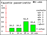 Fauvette passerinette - Sylvia cantillans (Pallas). Contacts durant 20 minutes dans le Vercors
