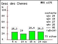 Histogramme des contacts durant 20 minutes de Geai des Chnes (Garrulus glandarius (L.)) dans le Vercors (Isre et Drme)