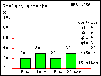 Goland argent - Larus argentatus Pontopp.. Contacts durant 20 minutes dans le Vercors