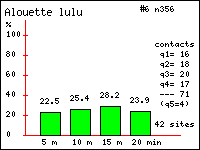 Alouette lulu - Lullula arborea (L.). Contacts durant 20 minutes dans le Vercors