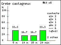 Histogramme des contacts durant 20 minutes de Grbe castagneux (Podiceps ruficollis (Pallas)) dans le Vercors (Isre et Drme)