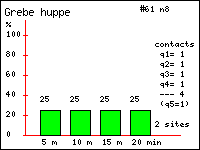 Histogramme des contacts durant 20 minutes de Grbe hupp (Podiceps cristatus (L.)) dans le Vercors (Isre et Drme)