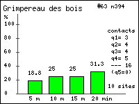 Histogramme des contacts durant 20 minutes de Grimpereau des bois (Certhia familiaris L.) dans le Vercors (Isre et Drme)