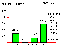 Histogramme des contacts durant 20 minutes de Hron cendr (Ardea cinerea L.) dans le Vercors (Isre et Drme)