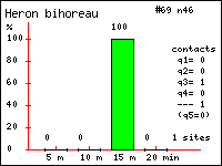 Histogramme des contacts durant 20 minutes de Hron bihoreau (Nycticorax nycticorax (L.)) dans le Vercors (Isre et Drme)