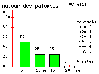 Histogramme des contacts durant 20 minutes de Autour des palombes (Accipiter gentilis (L.)) dans le Vercors (Isre et Drme)