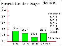 Histogramme des contacts durant 20 minutes de Hirondelle de rivage (Riparia riparia (L.)) dans le Vercors (Isre et Drme)