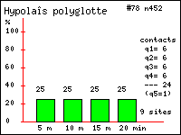 Hypolas polyglotte - Hippolais polyglotta (Vieillot). Contacts durant 20 minutes dans le Vercors