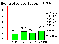 Histogramme des contacts durant 20 minutes de Bec-crois des Sapins (Loxia curvirostra L.) dans le Vercors (Isre et Drme)