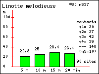 Histogramme des contacts durant 20 minutes de Linotte mlodieuse (Carduelis cannabina (L.)) dans le Vercors (Isre et Drme)