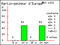 Histogramme des contacts durant 20 minutes de Martin-pcheur d