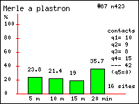 Histogramme des contacts durant 20 minutes de Merle  plastron (Turdus torquatus L.) dans le Vercors (Isre et Drme)