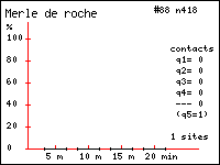 Histogramme des contacts durant 20 minutes de Merle de roche (Monticola saxatillis (L.)) dans le Vercors (Isre et Drme)