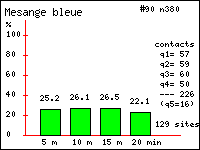 Histogramme des contacts durant 20 minutes de Msange bleue (Parus caeruleus L.) dans le Vercors (Isre et Drme)